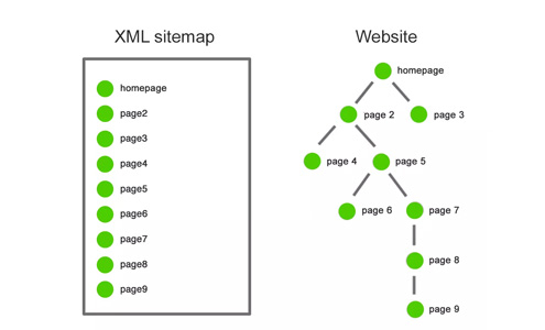 سایت مپ - نقشه سایت - sitemap